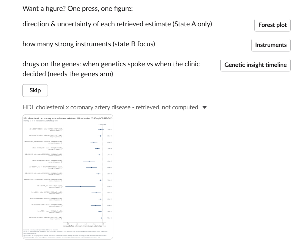 The evidence card expanded in Slack, showing a table of the requested pair and the resolved identifiers, followed by three buttons offering a forest plot, an instruments figure and a genetic insight timeline, and a Skip button.