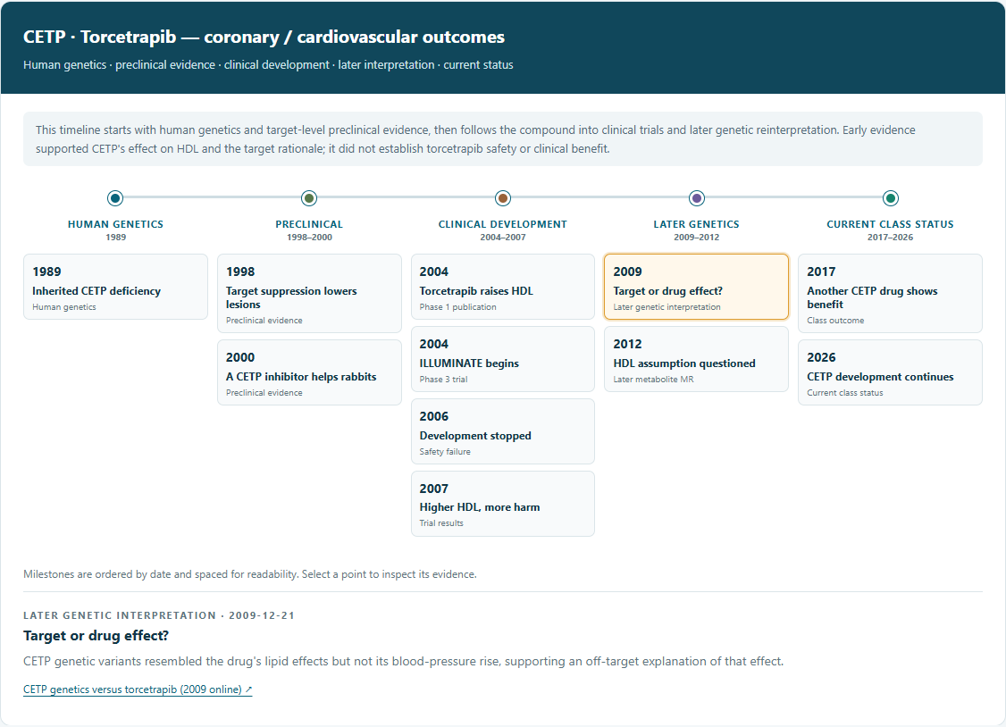 Timeline of CETP human genetics, preclinical evidence, clinical development, later genetics and current class status