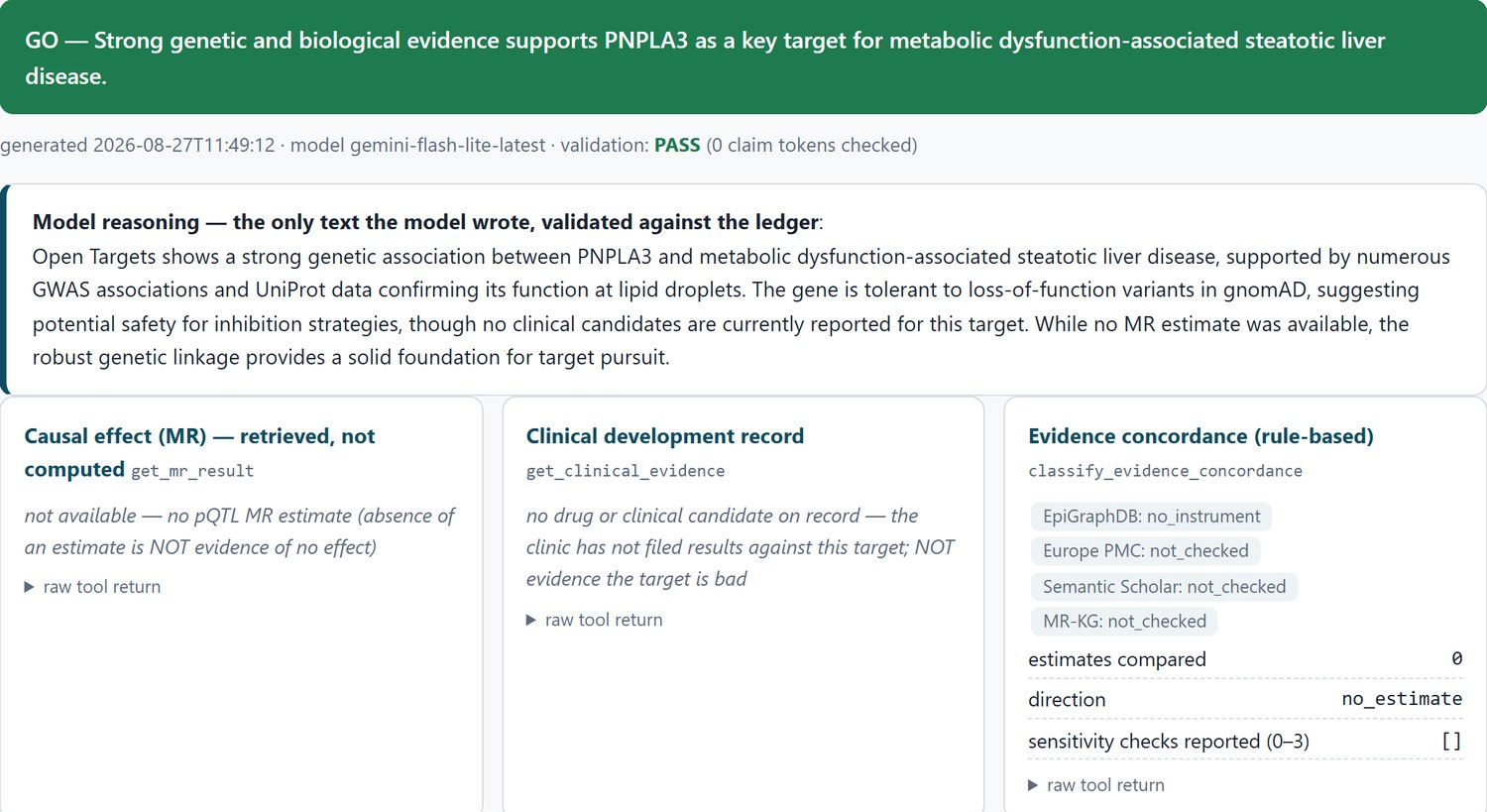 The evidence card for PNPLA3 and fatty liver disease: a green GO verdict banner, a validation PASS line naming the model, the model’s only paragraph validated against the ledger, then one panel per database — the MR panel honestly printing not available, the clinical development record, and the rule-based evidence concordance.